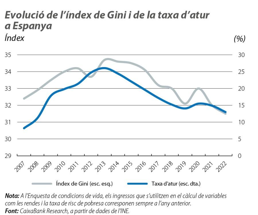 índex de Gini i de la taxa d´atur