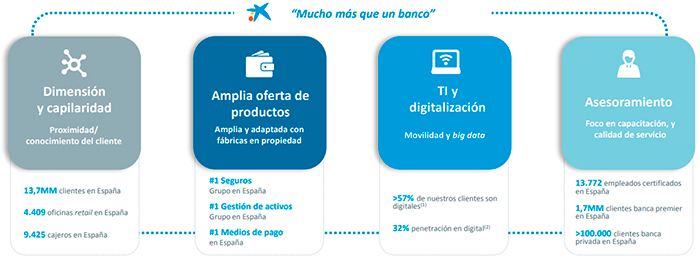 Modelo De Negocio Informacion Corporativa Caixabank