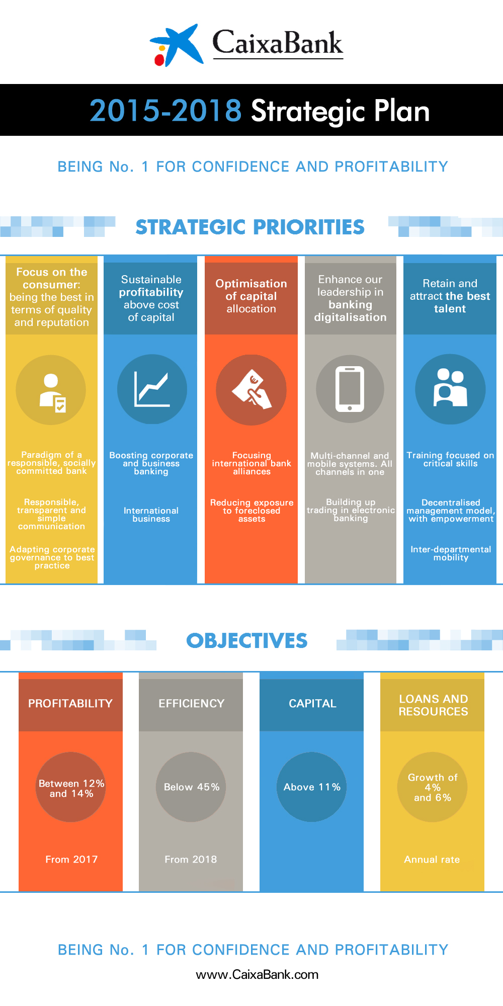 CaixaBank's new 2015-2018 Strategic Plan contemplates returns of 12% to ...