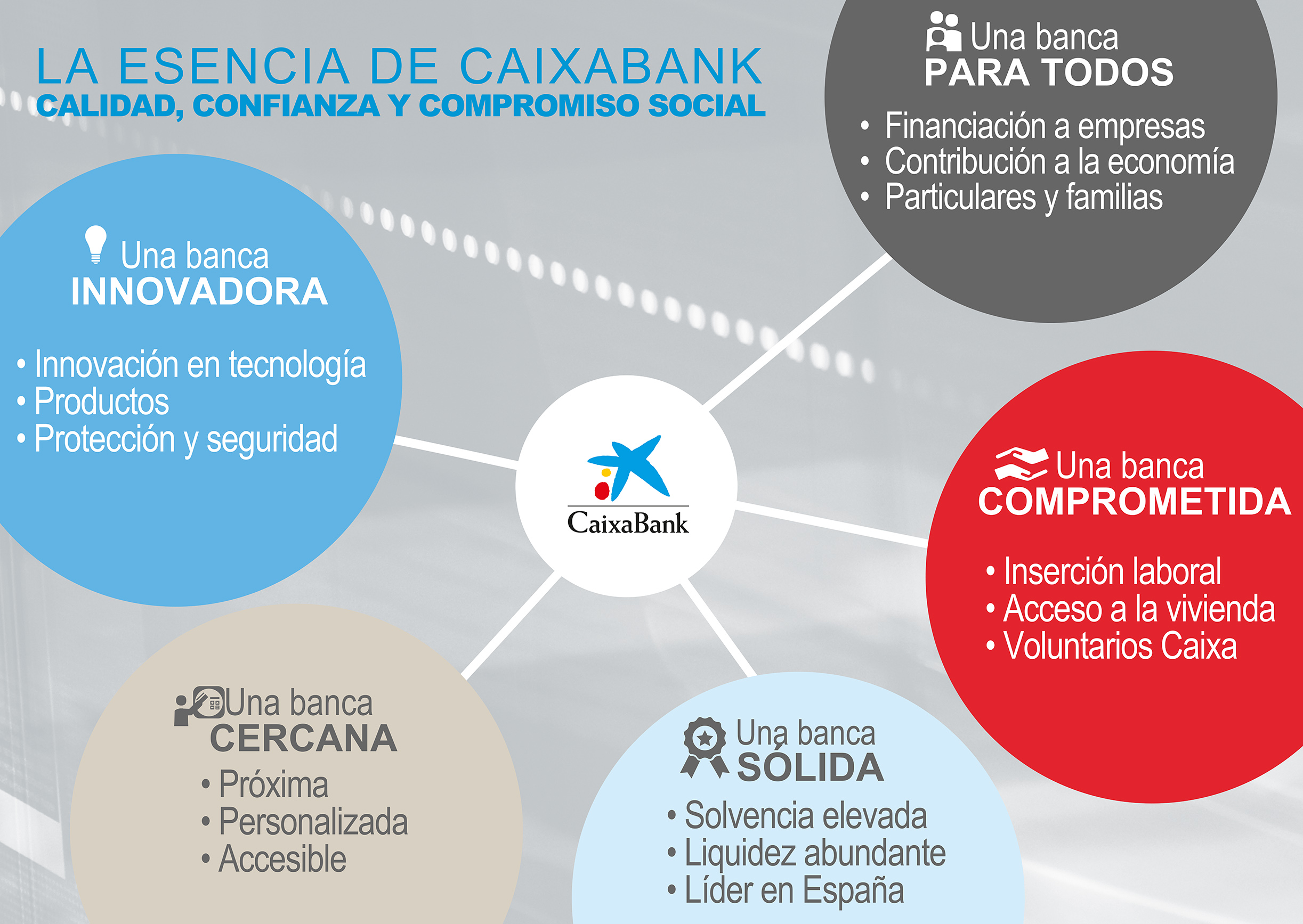 Infografia sobre la RSC de CaixaBank