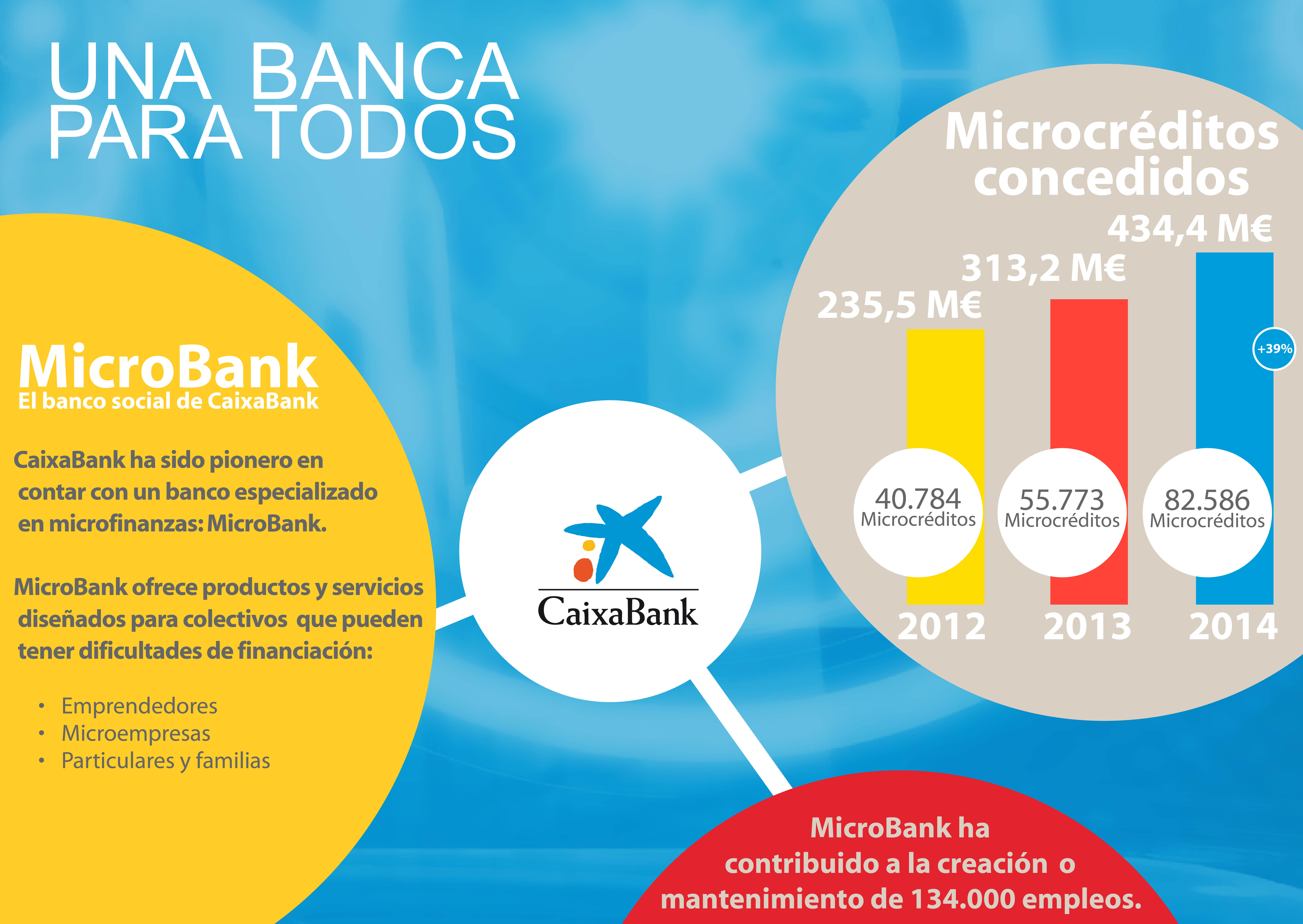 Infografia sobre la concessió de microcrèdits de CaixaBank 