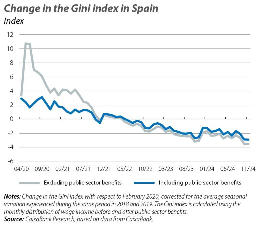 Gini index