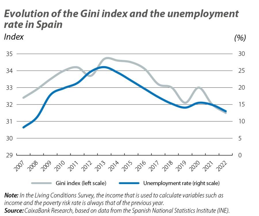 Gini index and unemployment