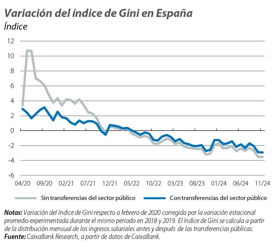 Variación del índice de Gini en España